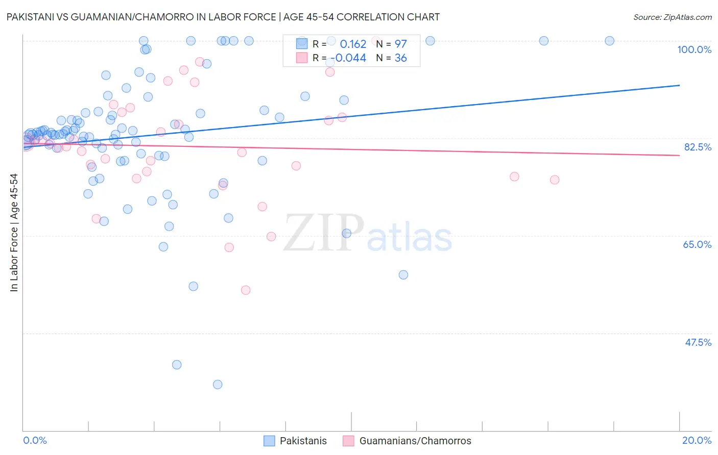 Pakistani vs Guamanian/Chamorro In Labor Force | Age 45-54