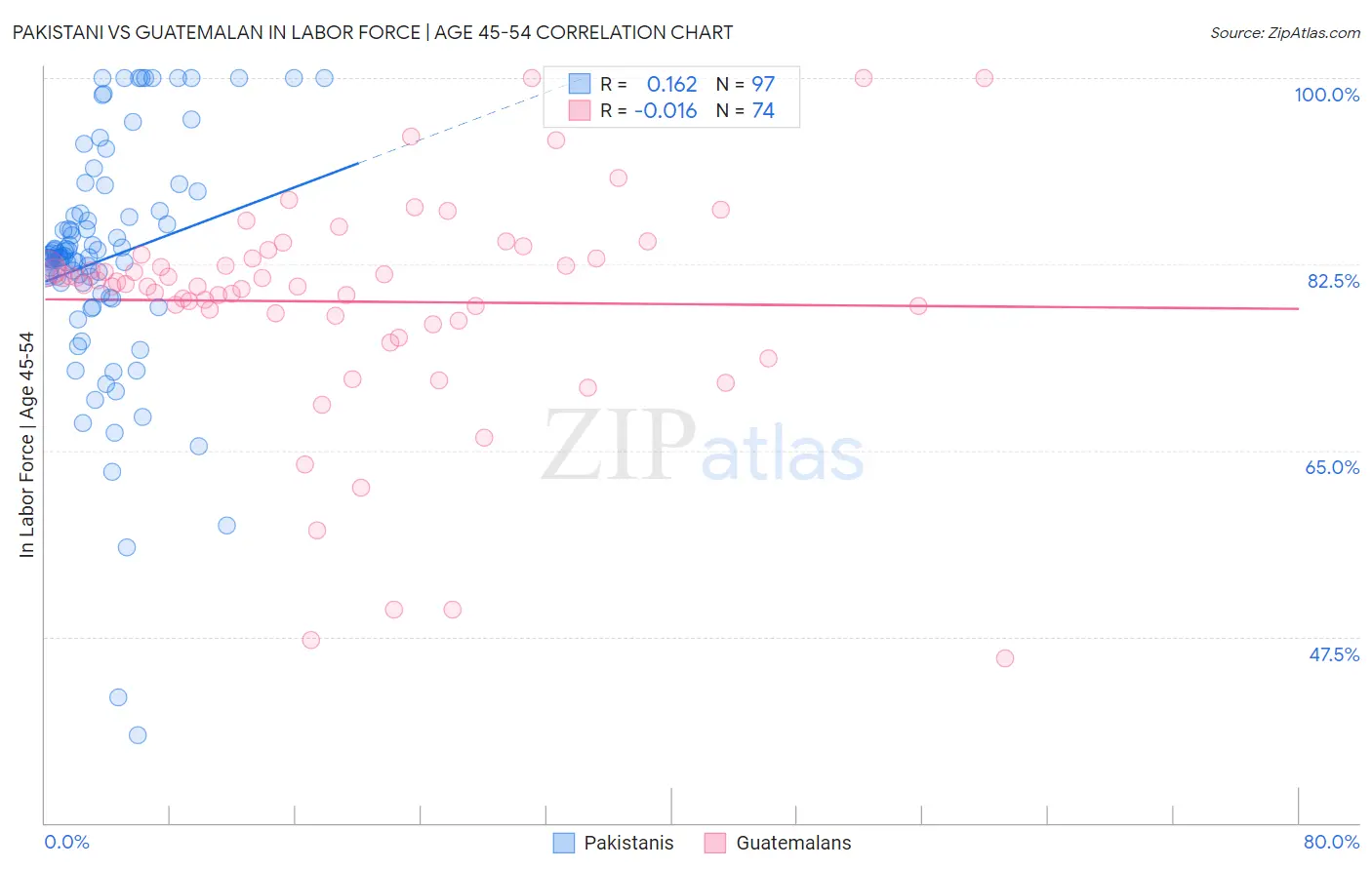 Pakistani vs Guatemalan In Labor Force | Age 45-54