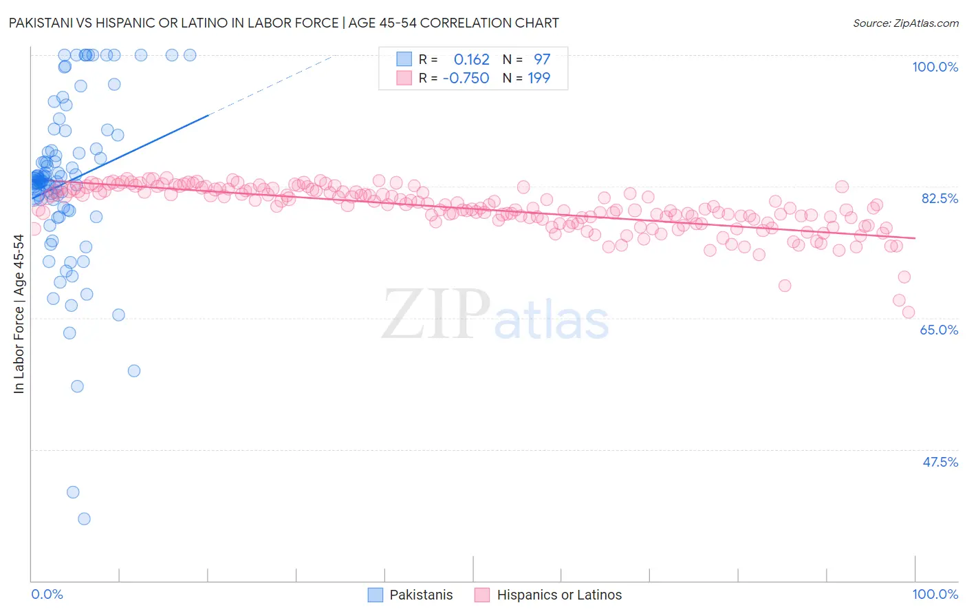 Pakistani vs Hispanic or Latino In Labor Force | Age 45-54