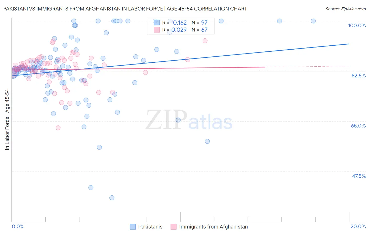 Pakistani vs Immigrants from Afghanistan In Labor Force | Age 45-54