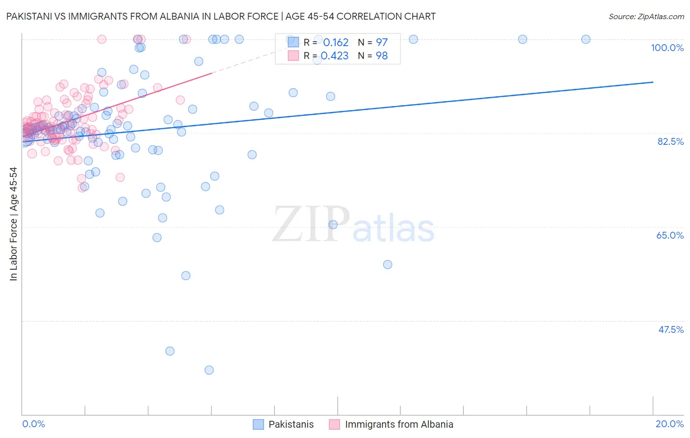 Pakistani vs Immigrants from Albania In Labor Force | Age 45-54