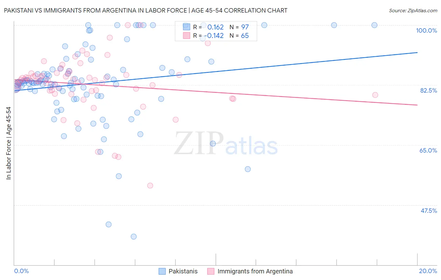 Pakistani vs Immigrants from Argentina In Labor Force | Age 45-54