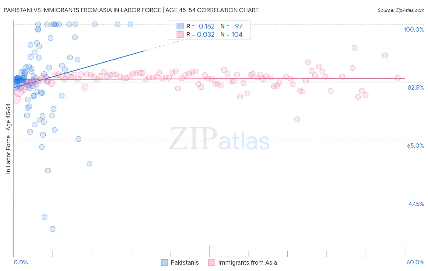 Pakistani vs Immigrants from Asia In Labor Force | Age 45-54