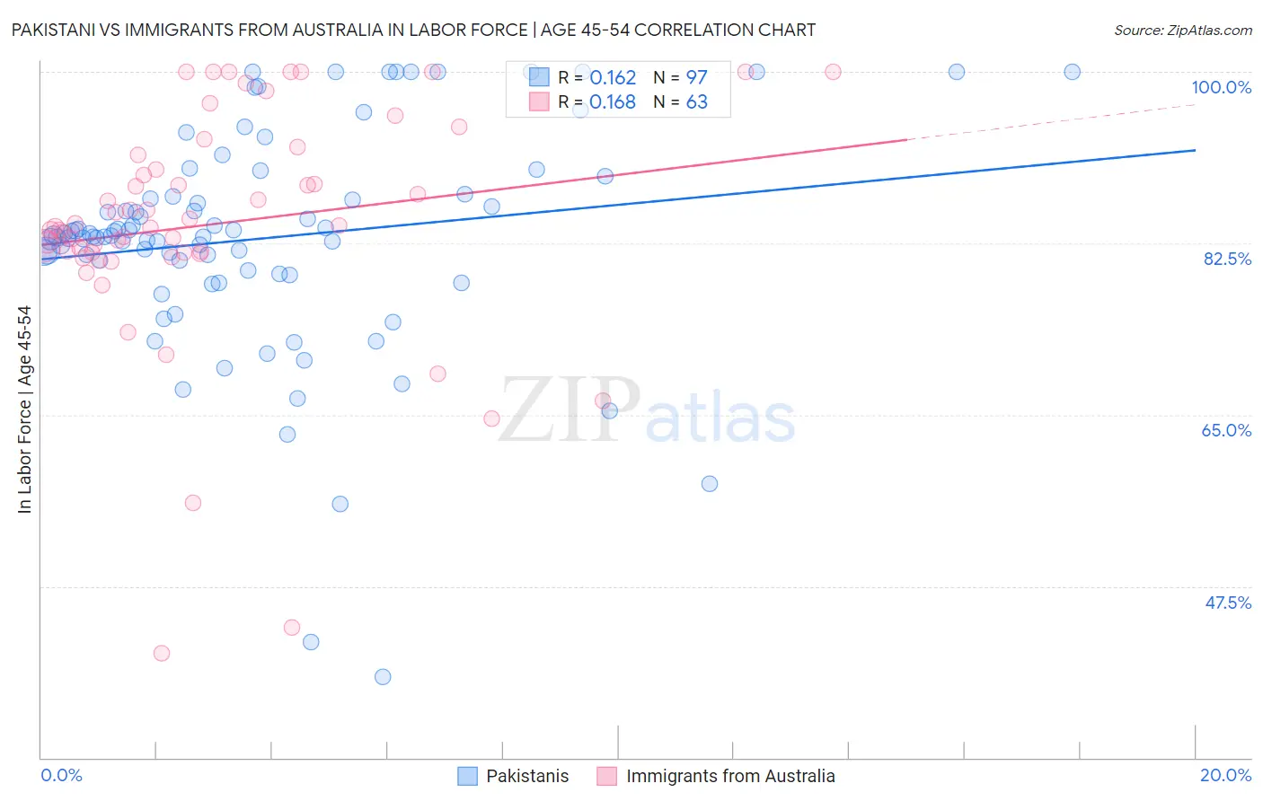 Pakistani vs Immigrants from Australia In Labor Force | Age 45-54