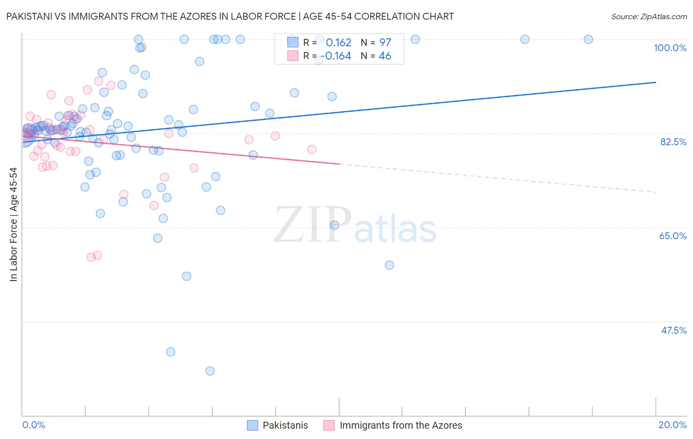 Pakistani vs Immigrants from the Azores In Labor Force | Age 45-54