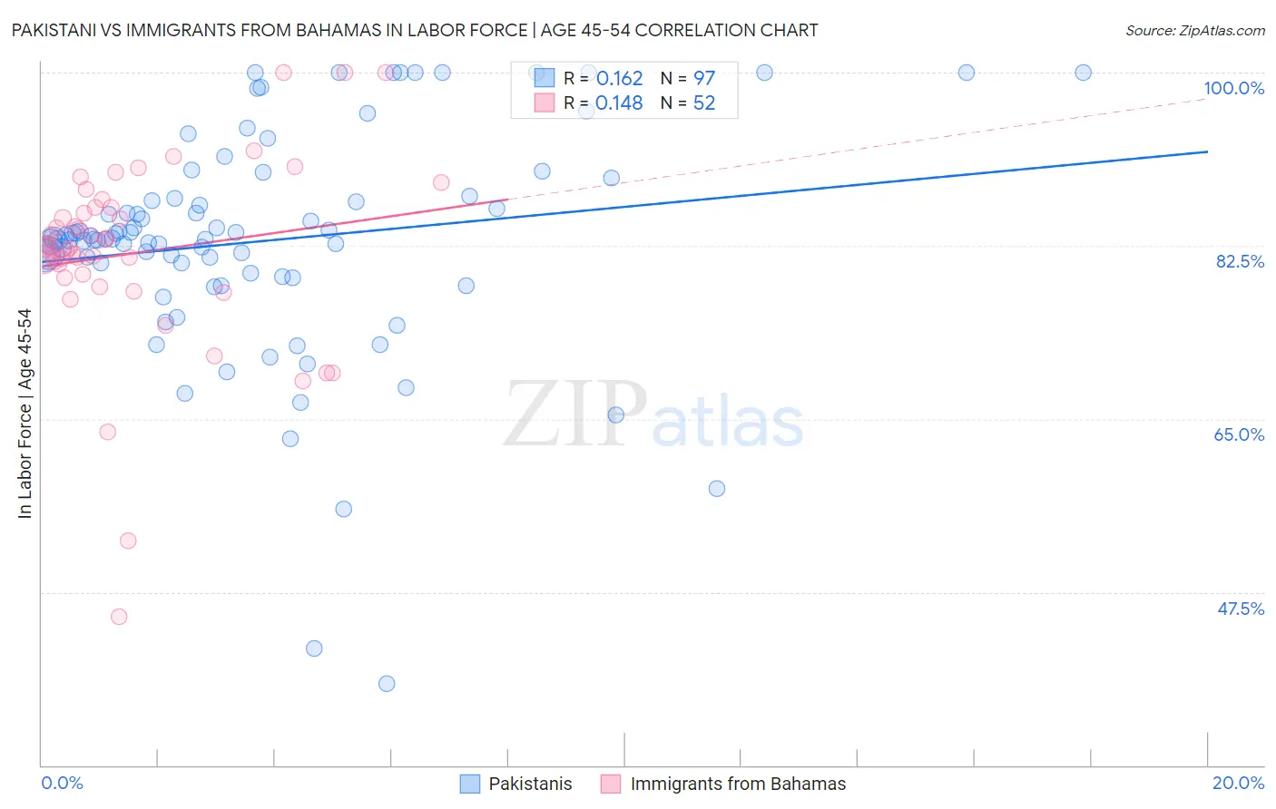 Pakistani vs Immigrants from Bahamas In Labor Force | Age 45-54