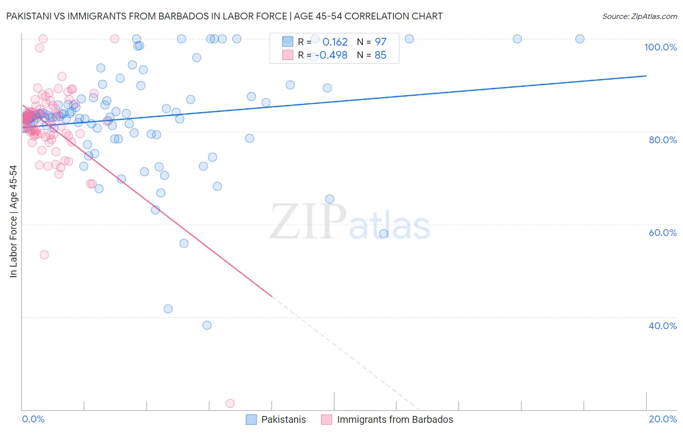 Pakistani vs Immigrants from Barbados In Labor Force | Age 45-54