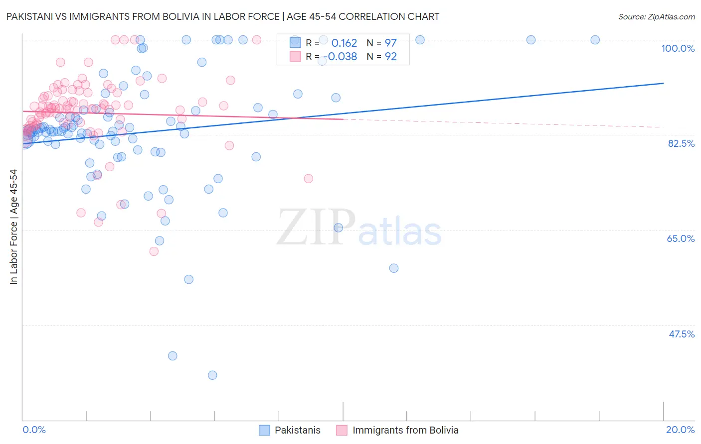 Pakistani vs Immigrants from Bolivia In Labor Force | Age 45-54