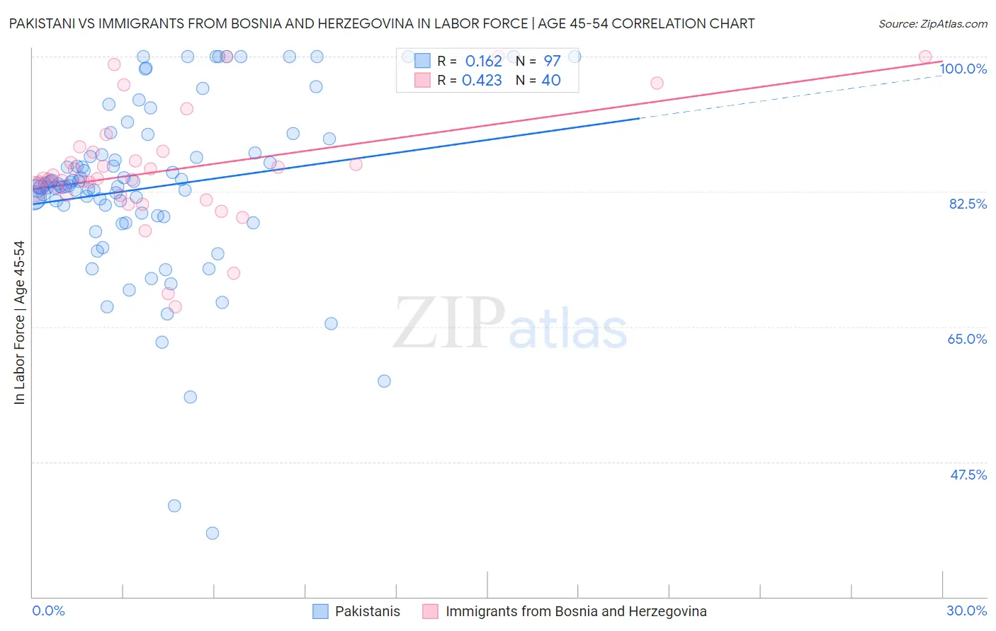 Pakistani vs Immigrants from Bosnia and Herzegovina In Labor Force | Age 45-54