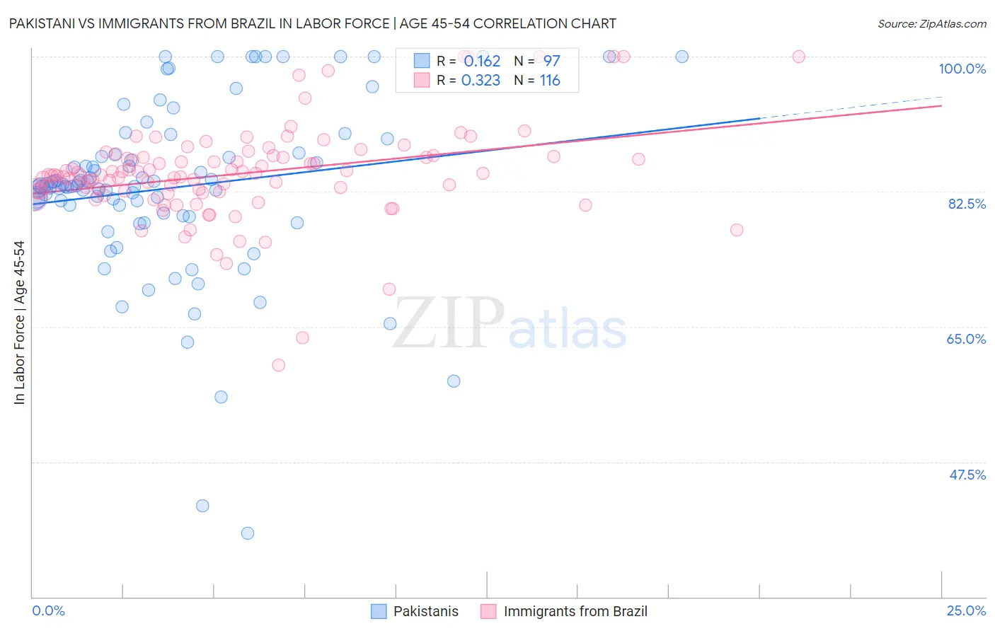 Pakistani vs Immigrants from Brazil In Labor Force | Age 45-54