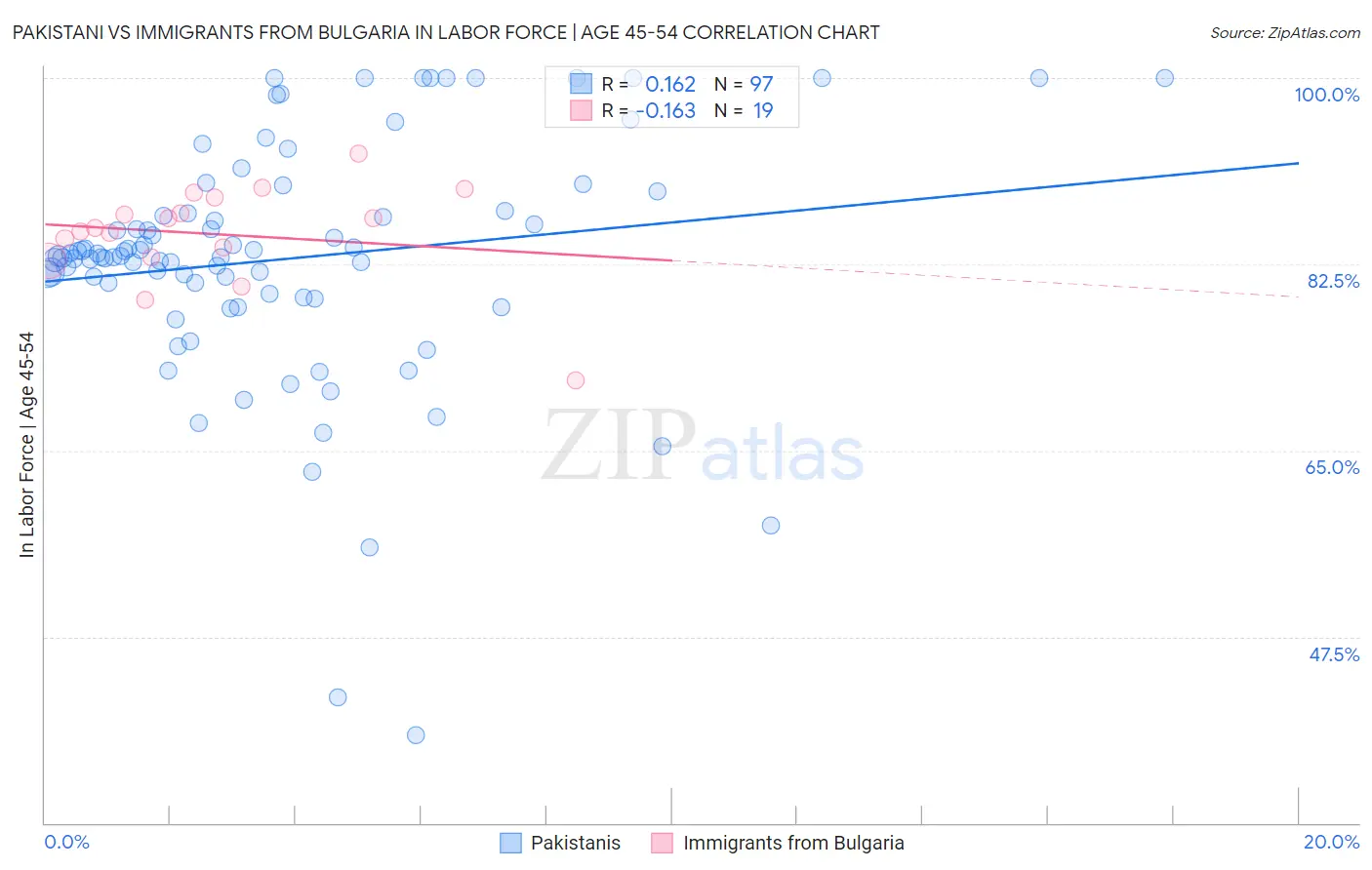 Pakistani vs Immigrants from Bulgaria In Labor Force | Age 45-54