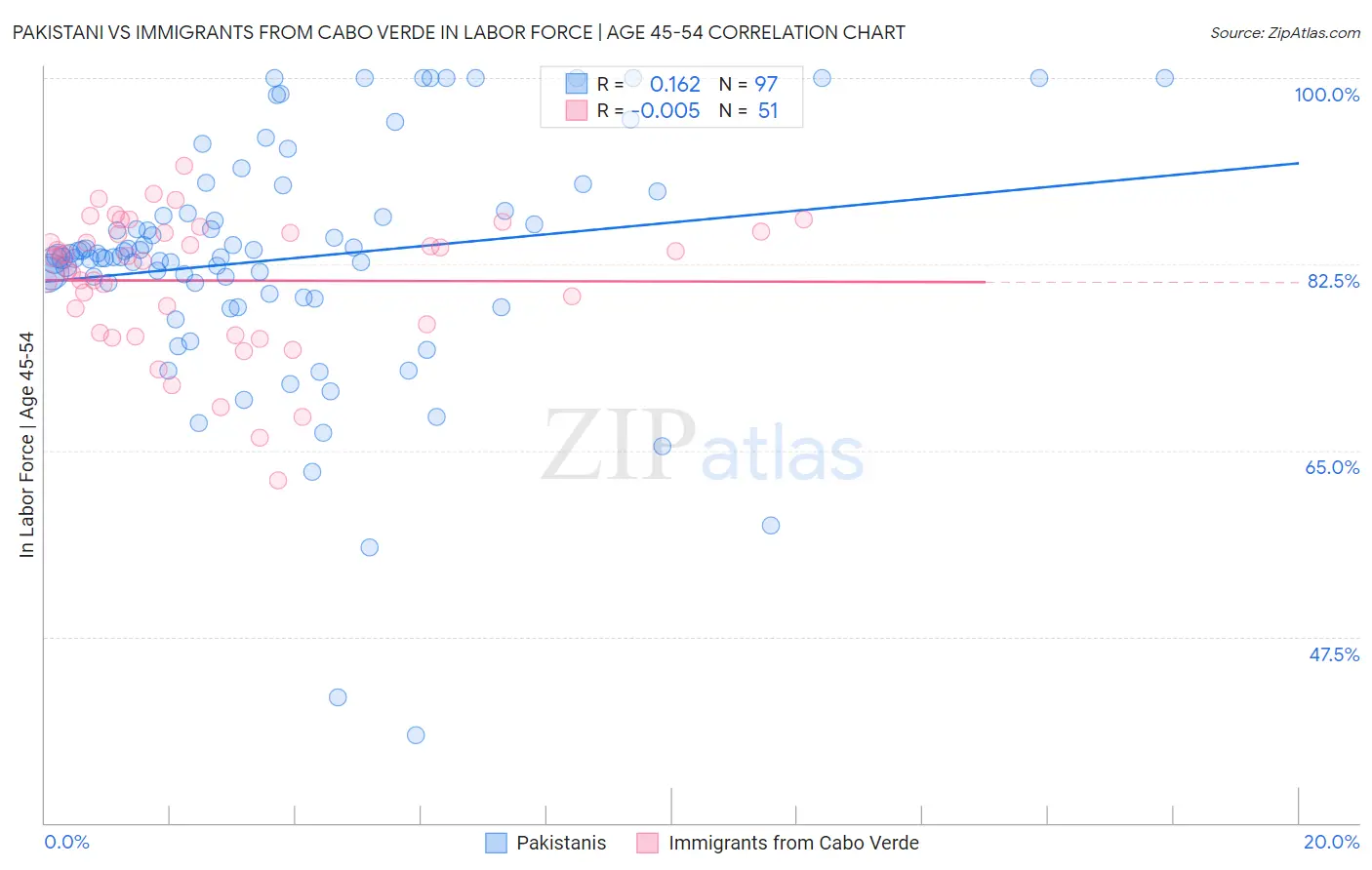 Pakistani vs Immigrants from Cabo Verde In Labor Force | Age 45-54