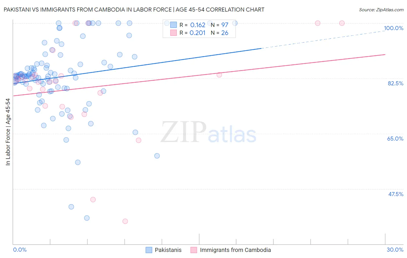 Pakistani vs Immigrants from Cambodia In Labor Force | Age 45-54