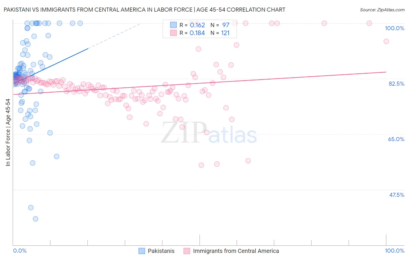 Pakistani vs Immigrants from Central America In Labor Force | Age 45-54
