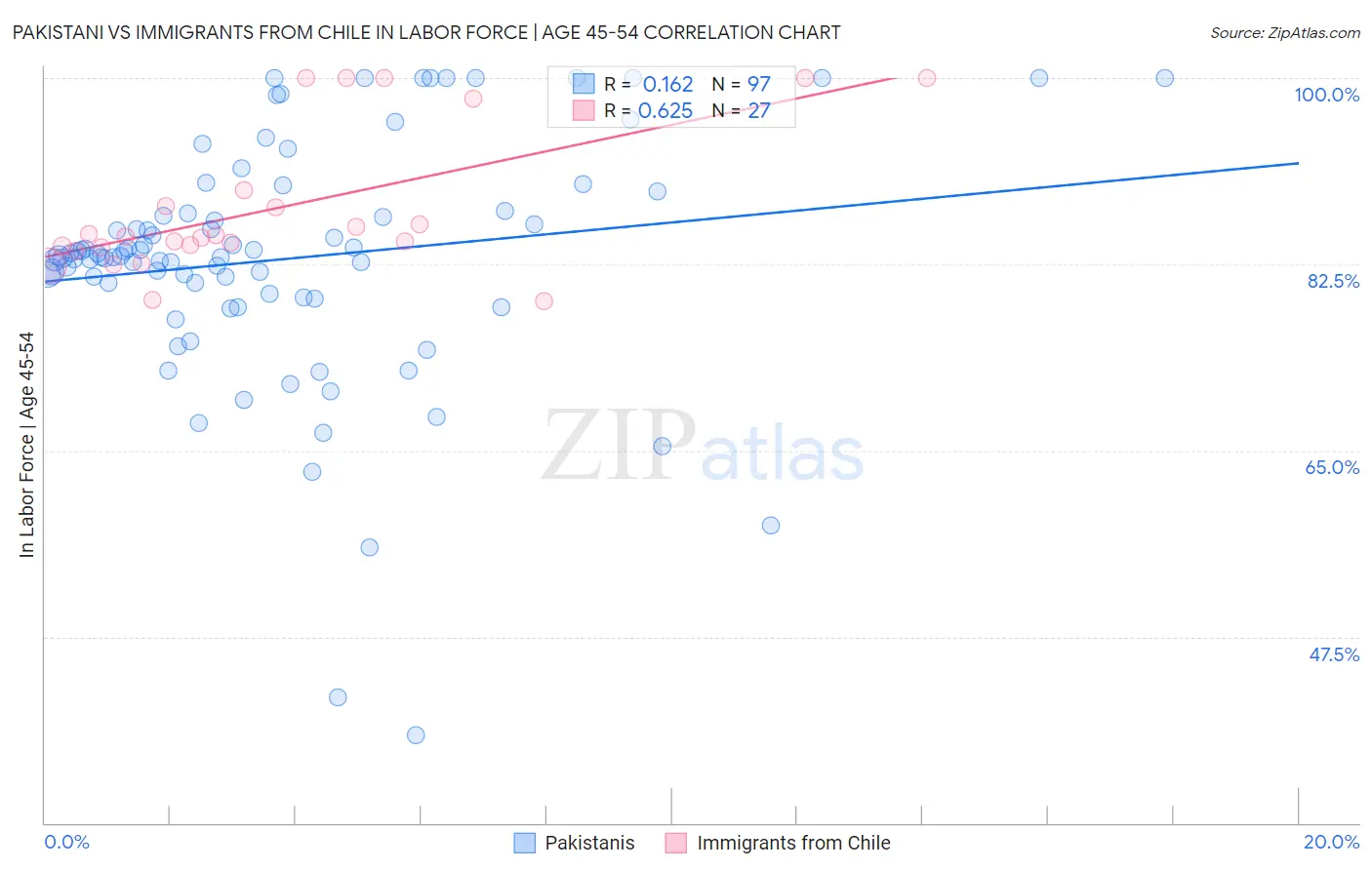 Pakistani vs Immigrants from Chile In Labor Force | Age 45-54