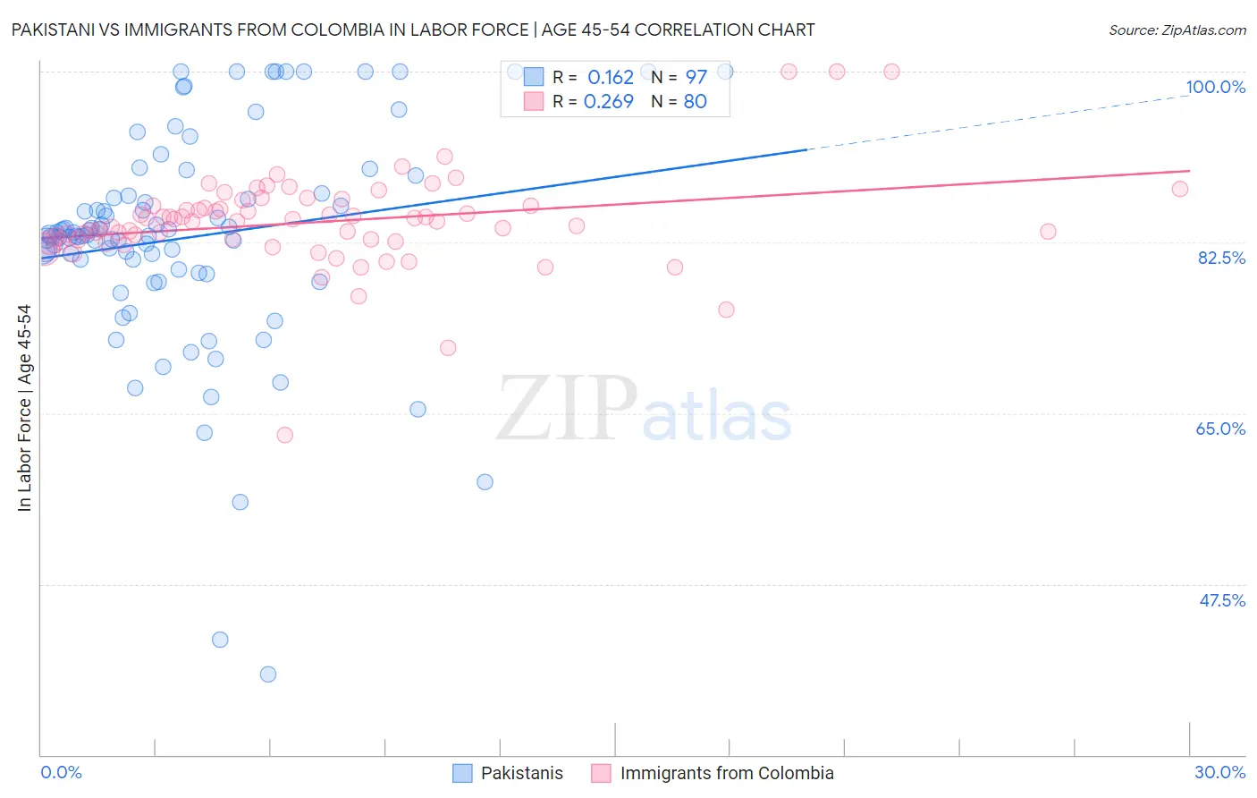 Pakistani vs Immigrants from Colombia In Labor Force | Age 45-54