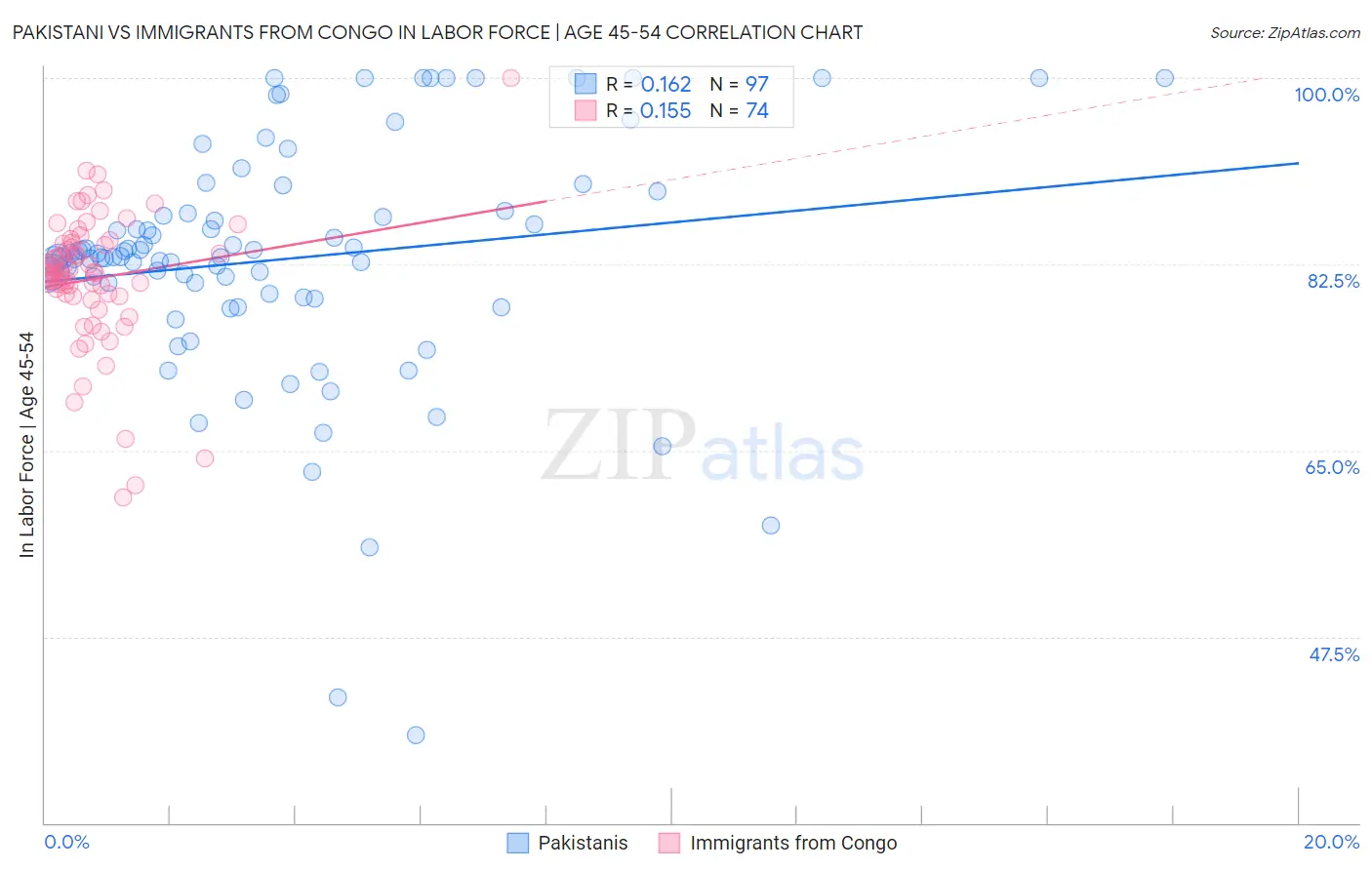 Pakistani vs Immigrants from Congo In Labor Force | Age 45-54