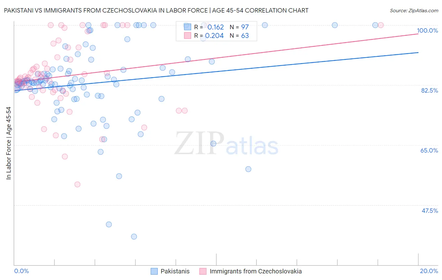 Pakistani vs Immigrants from Czechoslovakia In Labor Force | Age 45-54