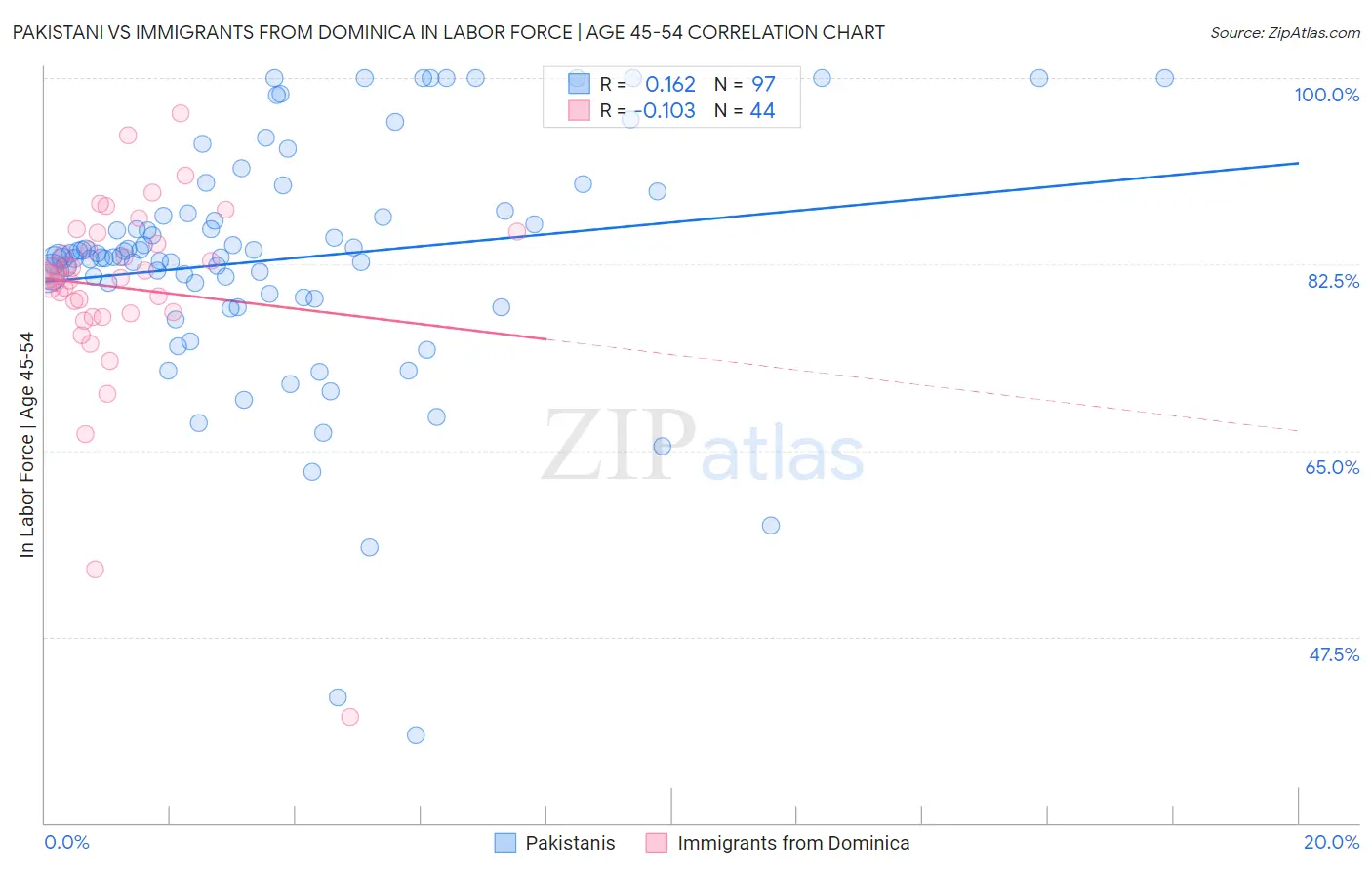 Pakistani vs Immigrants from Dominica In Labor Force | Age 45-54