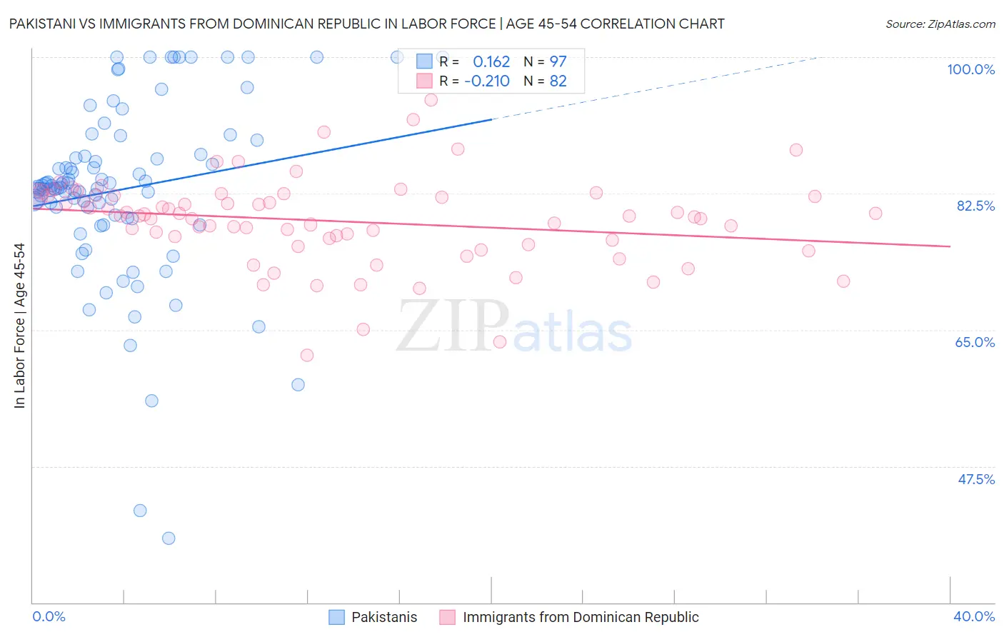 Pakistani vs Immigrants from Dominican Republic In Labor Force | Age 45-54