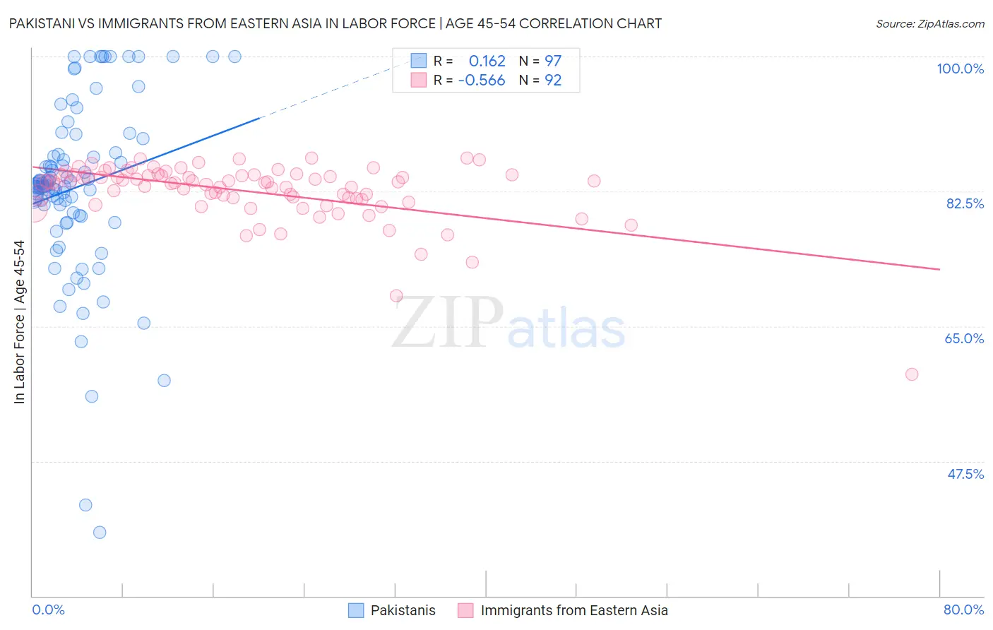 Pakistani vs Immigrants from Eastern Asia In Labor Force | Age 45-54