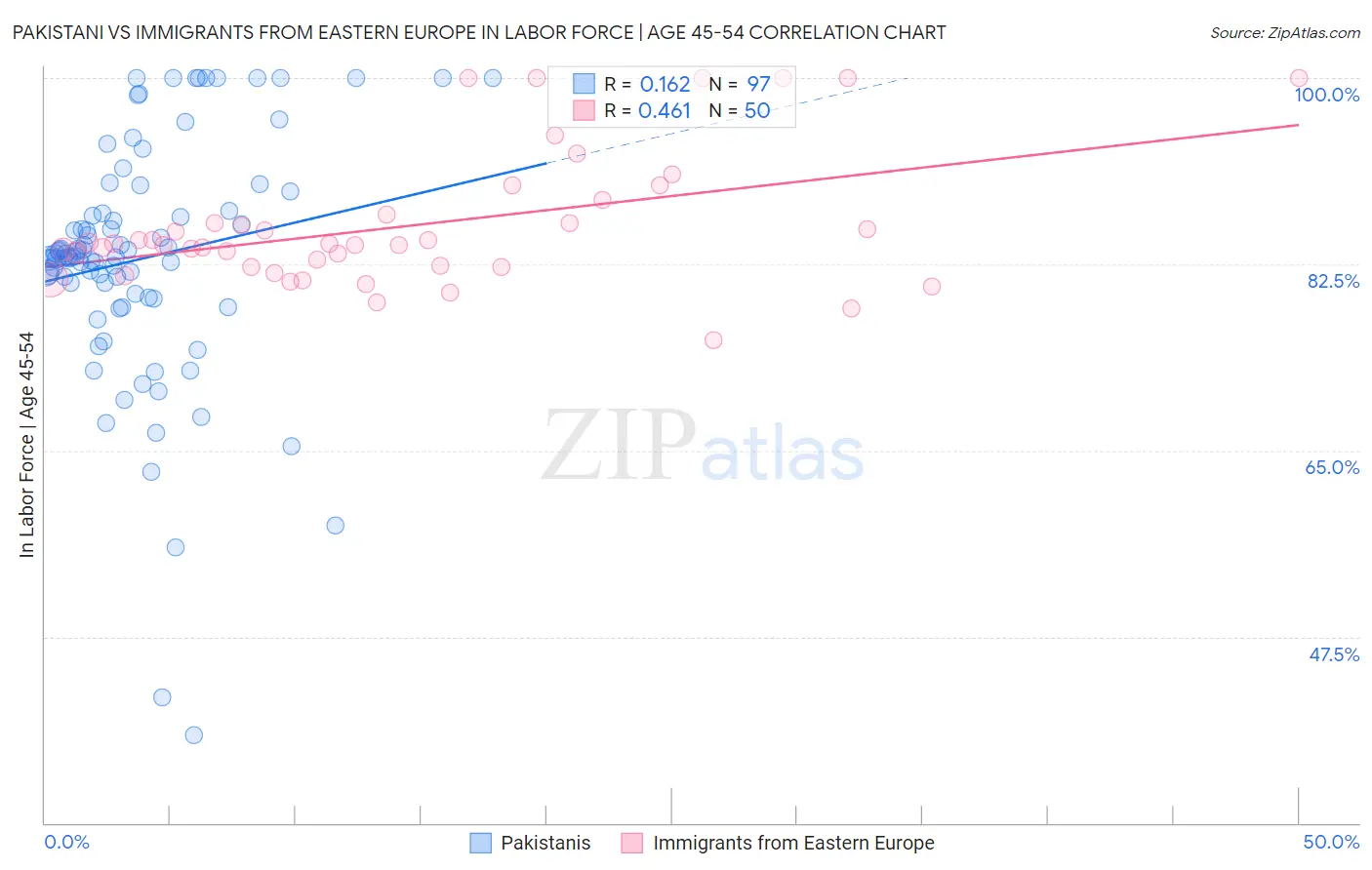 Pakistani vs Immigrants from Eastern Europe In Labor Force | Age 45-54