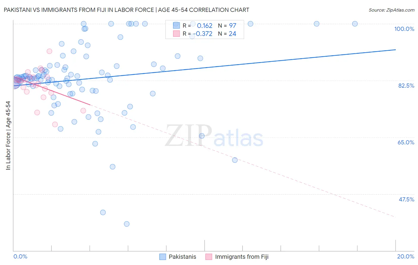 Pakistani vs Immigrants from Fiji In Labor Force | Age 45-54