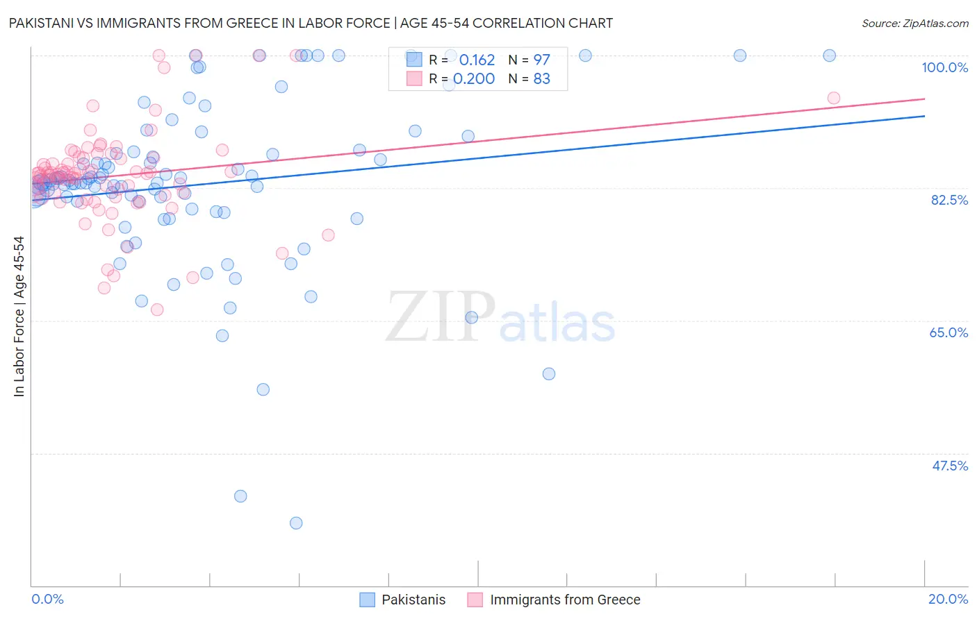 Pakistani vs Immigrants from Greece In Labor Force | Age 45-54