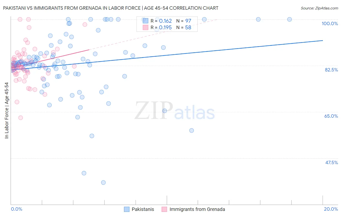 Pakistani vs Immigrants from Grenada In Labor Force | Age 45-54
