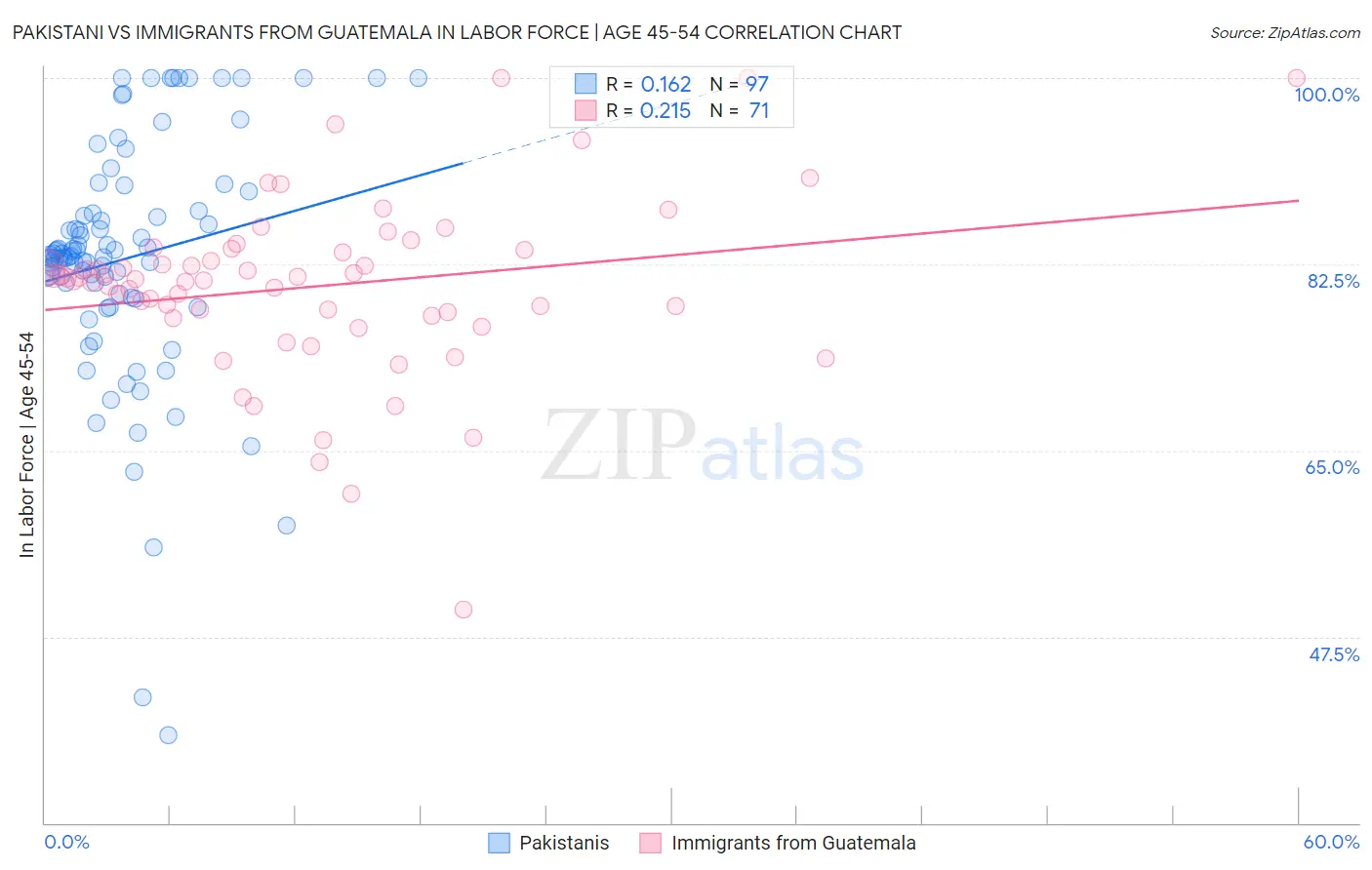 Pakistani vs Immigrants from Guatemala In Labor Force | Age 45-54