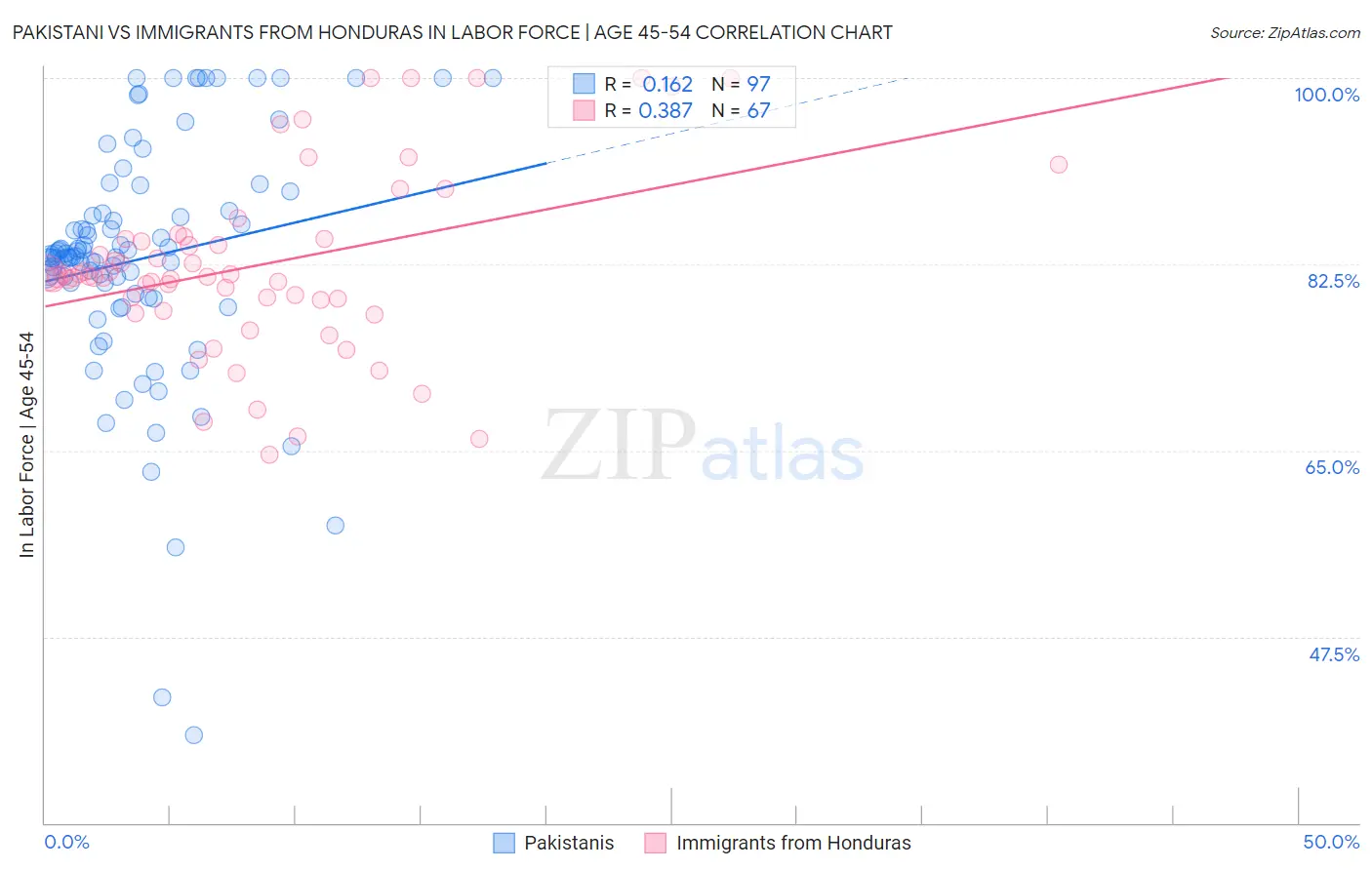 Pakistani vs Immigrants from Honduras In Labor Force | Age 45-54