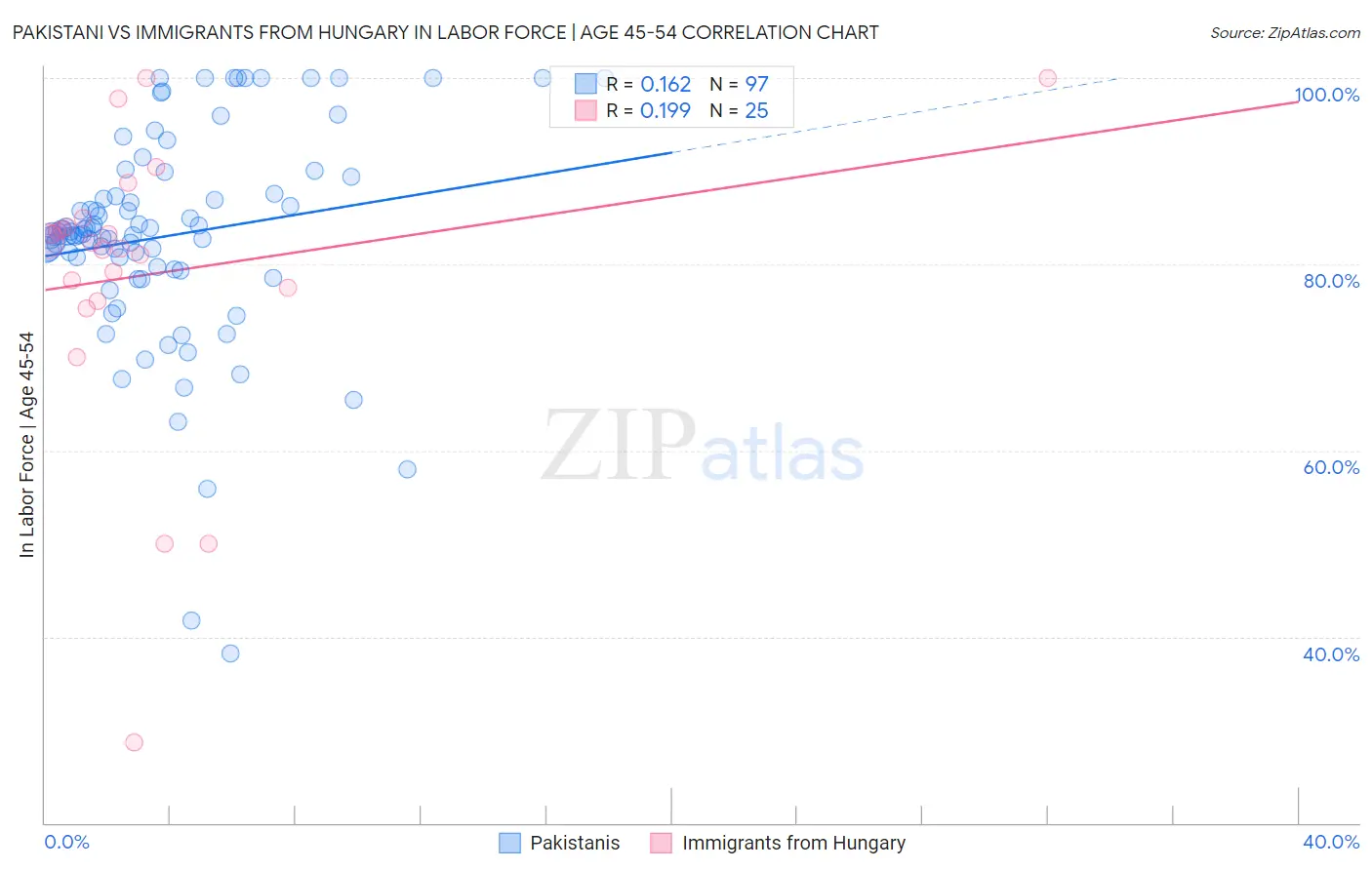 Pakistani vs Immigrants from Hungary In Labor Force | Age 45-54