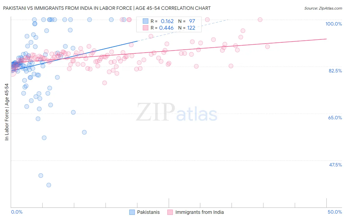 Pakistani vs Immigrants from India In Labor Force | Age 45-54