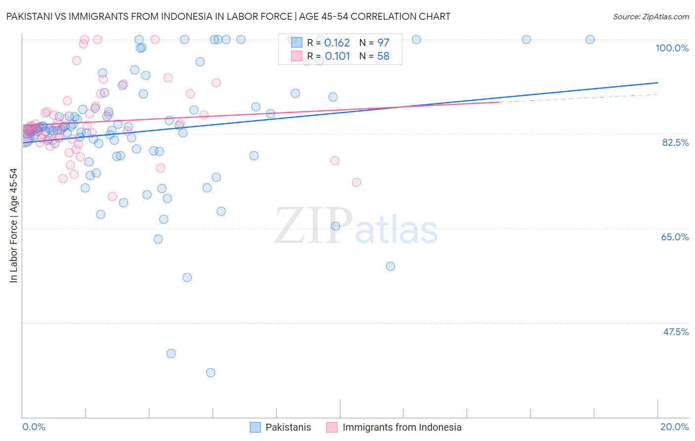 Pakistani vs Immigrants from Indonesia In Labor Force | Age 45-54