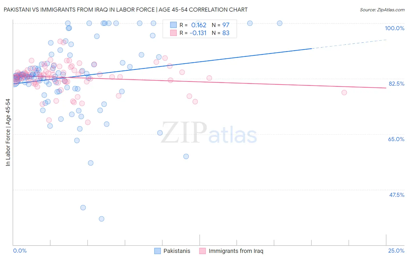 Pakistani vs Immigrants from Iraq In Labor Force | Age 45-54