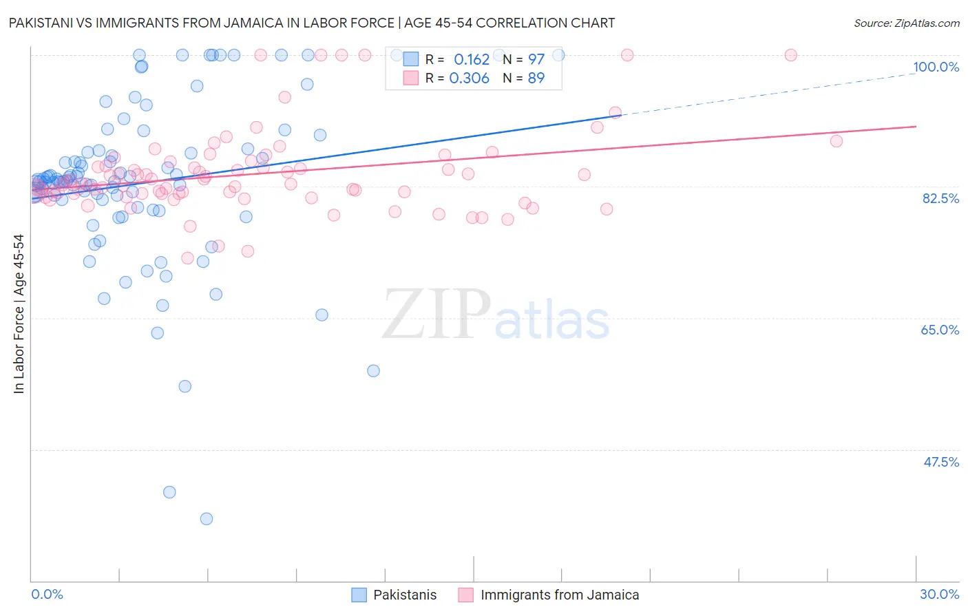 Pakistani vs Immigrants from Jamaica In Labor Force | Age 45-54