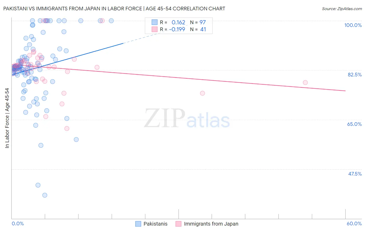 Pakistani vs Immigrants from Japan In Labor Force | Age 45-54