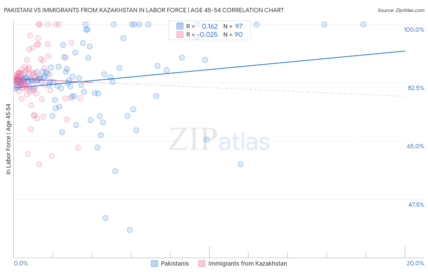 Pakistani vs Immigrants from Kazakhstan In Labor Force | Age 45-54
