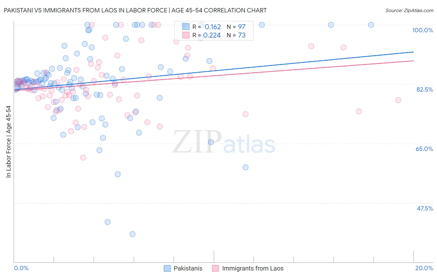 Pakistani vs Immigrants from Laos In Labor Force | Age 45-54