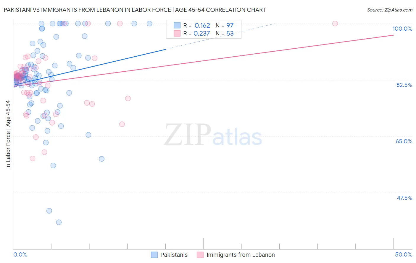 Pakistani vs Immigrants from Lebanon In Labor Force | Age 45-54