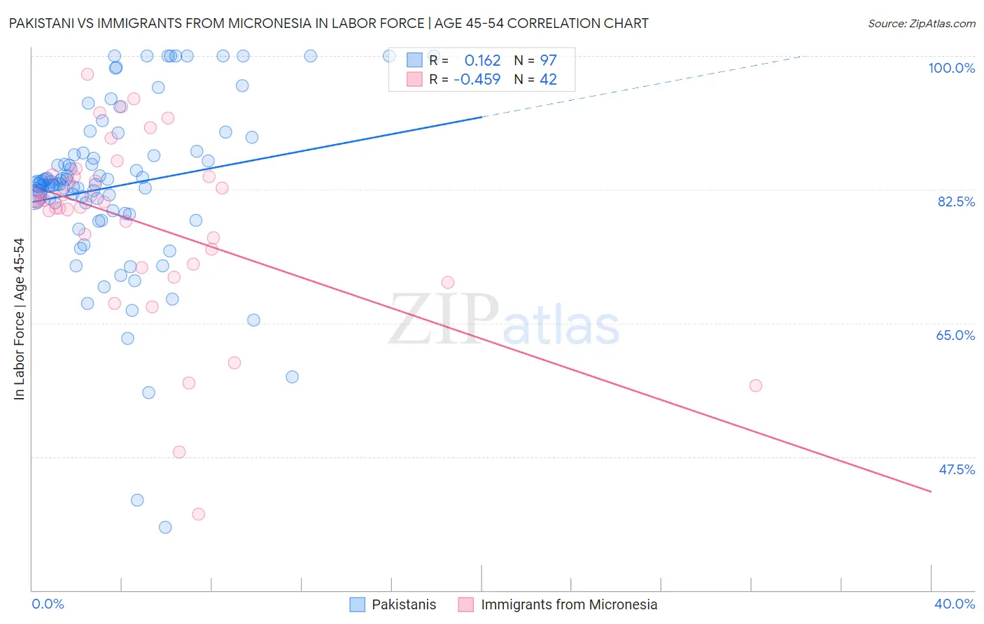 Pakistani vs Immigrants from Micronesia In Labor Force | Age 45-54