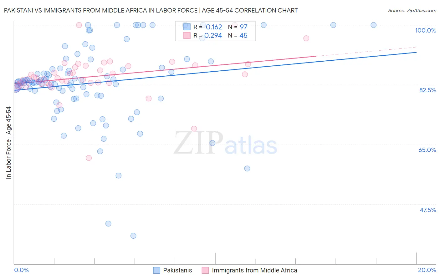 Pakistani vs Immigrants from Middle Africa In Labor Force | Age 45-54