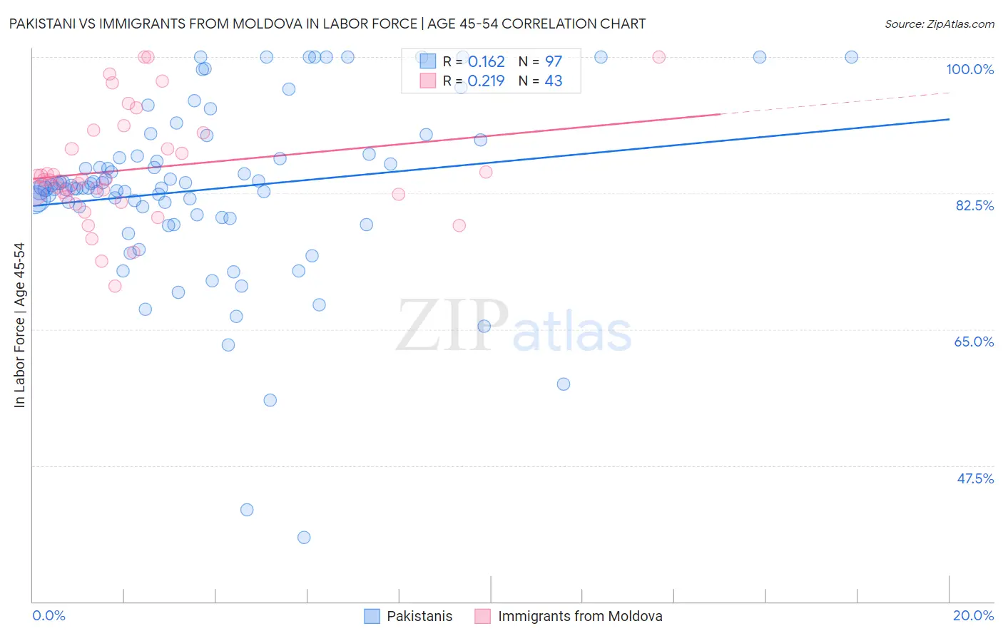 Pakistani vs Immigrants from Moldova In Labor Force | Age 45-54