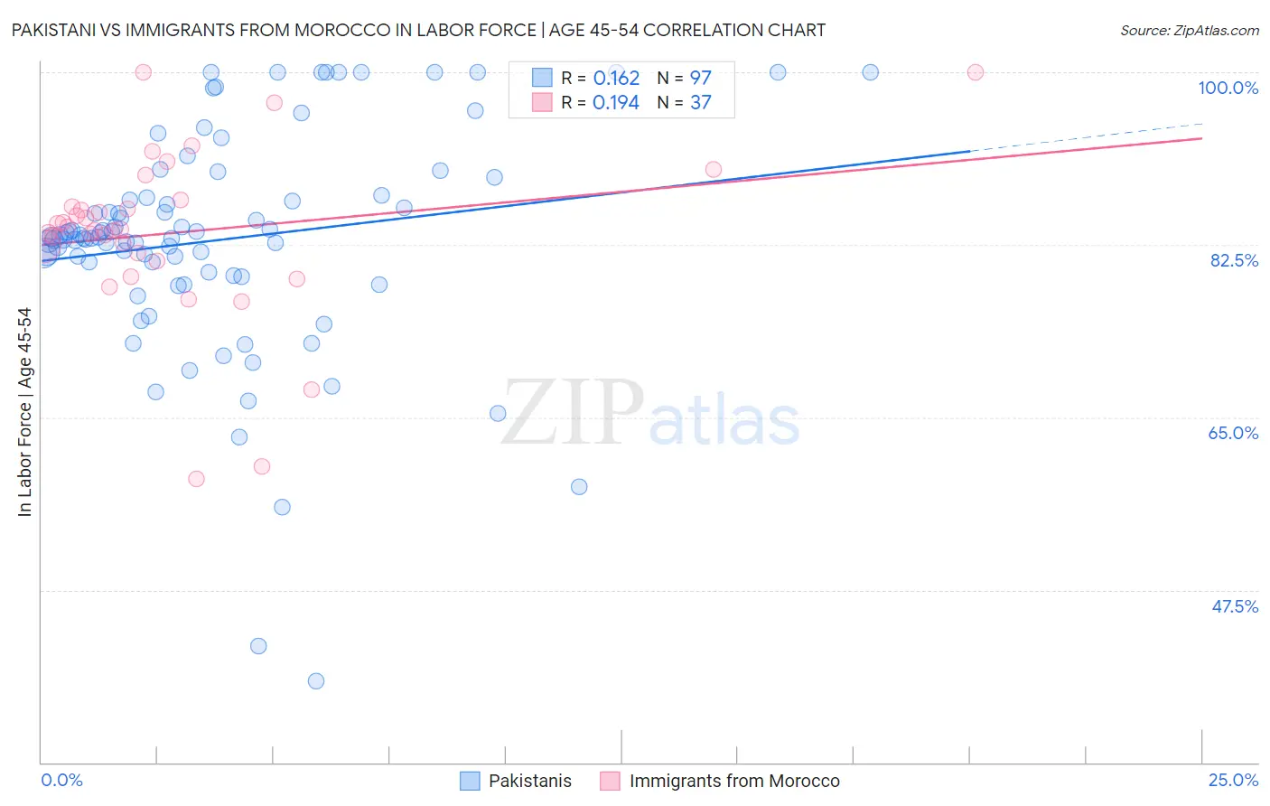 Pakistani vs Immigrants from Morocco In Labor Force | Age 45-54