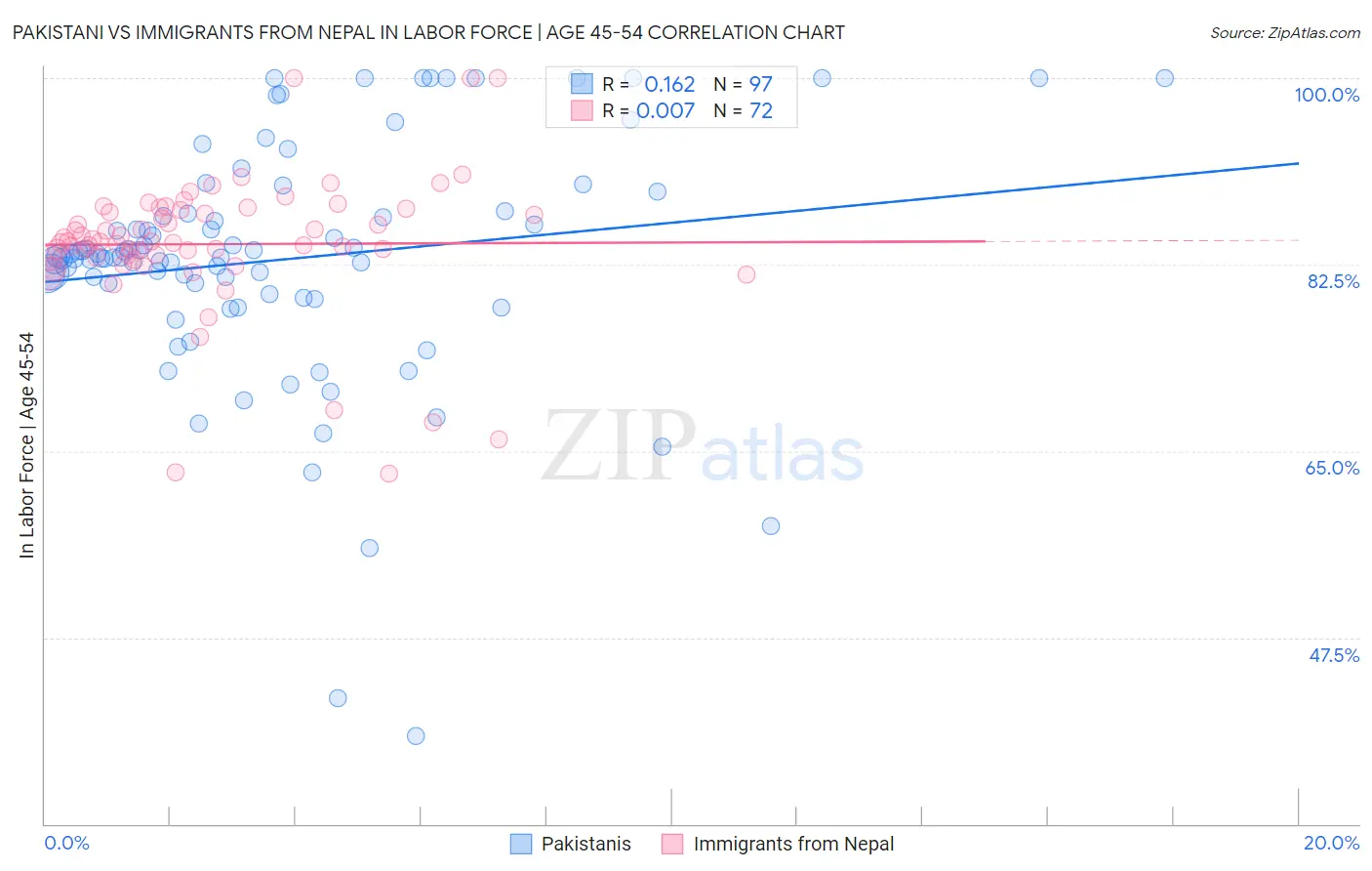 Pakistani vs Immigrants from Nepal In Labor Force | Age 45-54