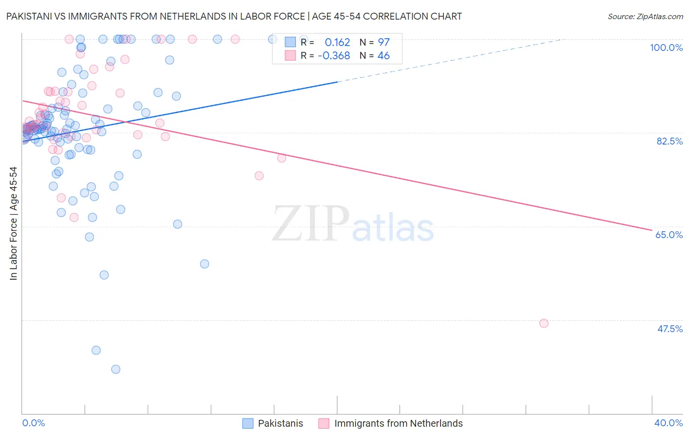 Pakistani vs Immigrants from Netherlands In Labor Force | Age 45-54