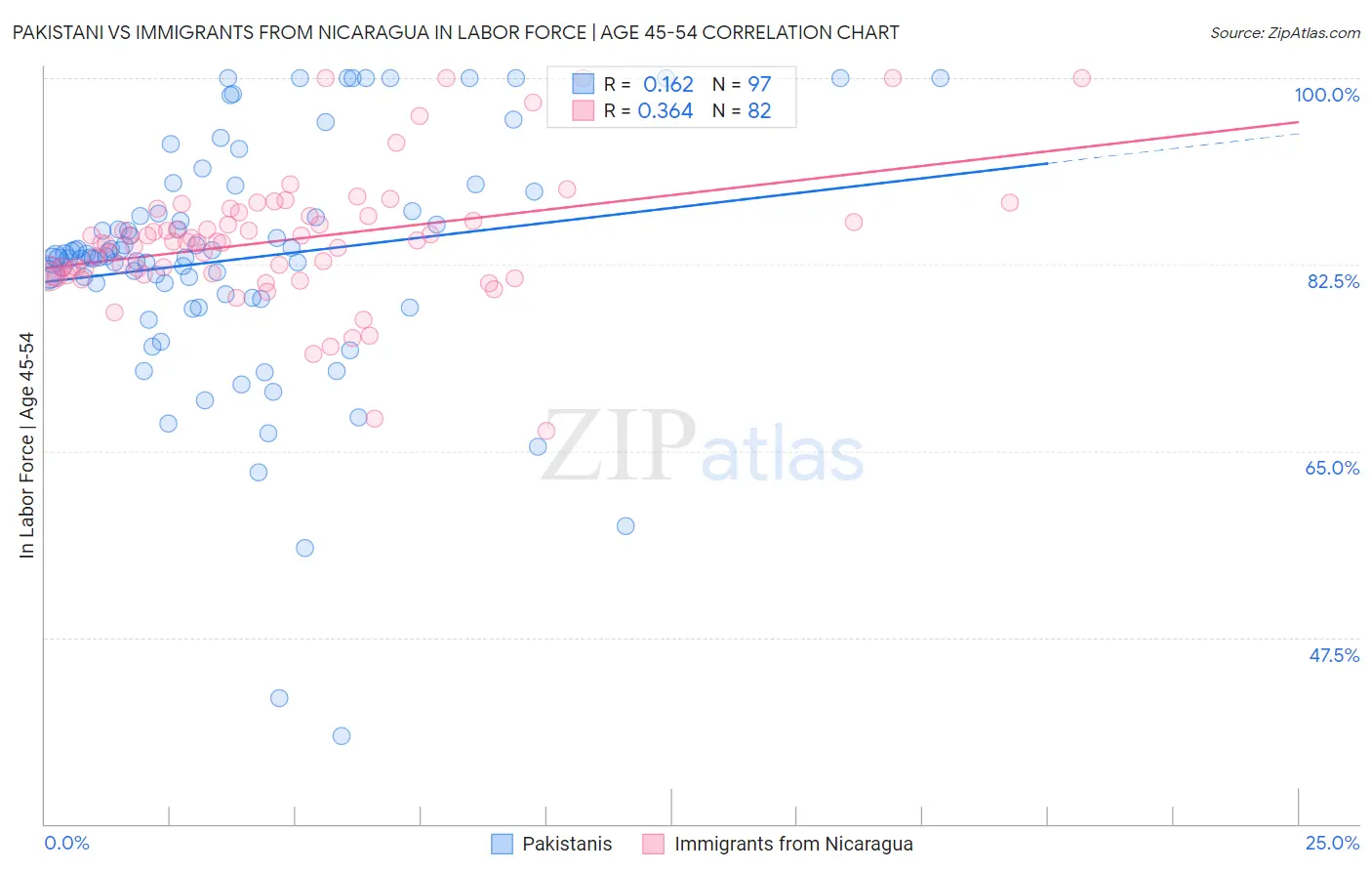 Pakistani vs Immigrants from Nicaragua In Labor Force | Age 45-54