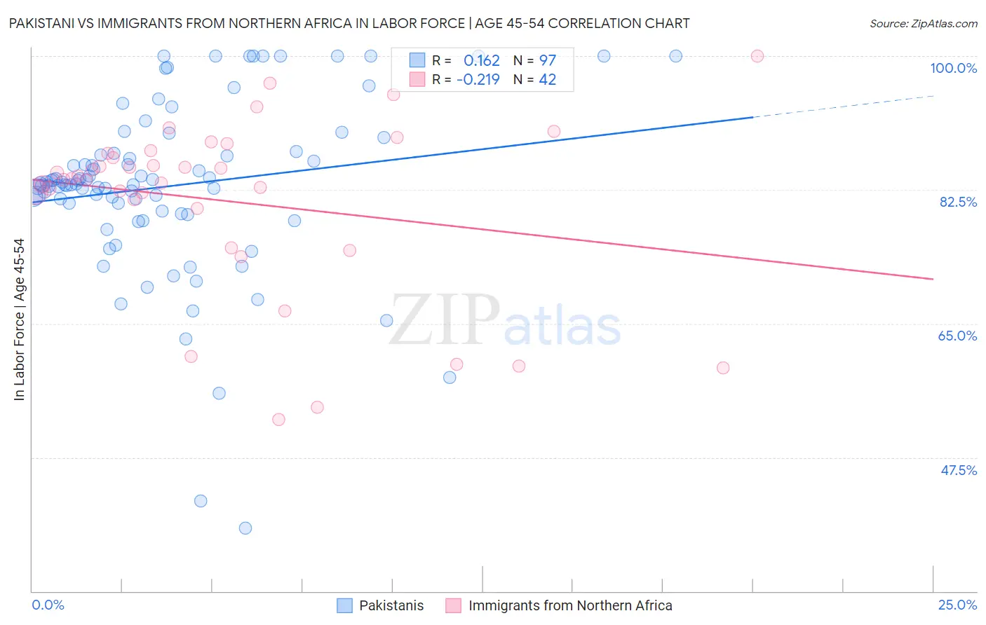 Pakistani vs Immigrants from Northern Africa In Labor Force | Age 45-54