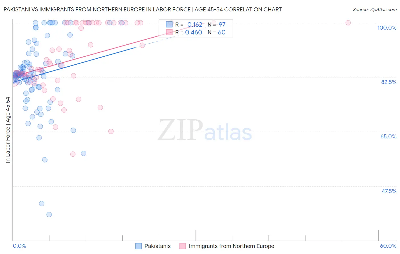 Pakistani vs Immigrants from Northern Europe In Labor Force | Age 45-54