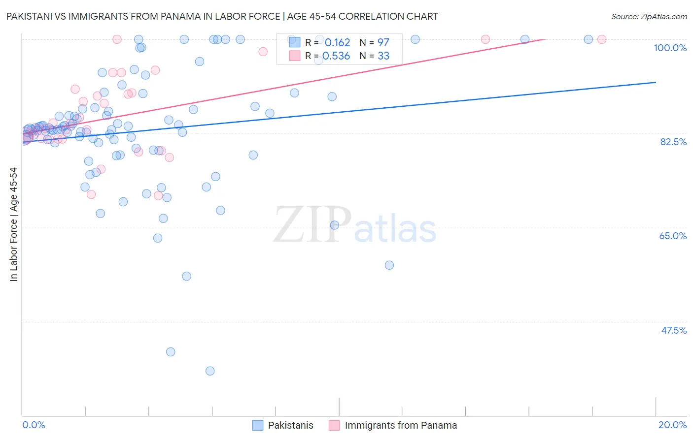 Pakistani vs Immigrants from Panama In Labor Force | Age 45-54